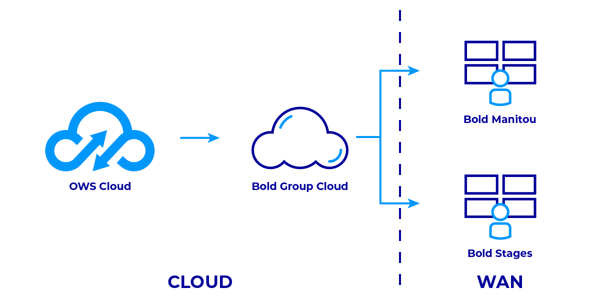 OpenEye Web Services and Bold Group integration diagram