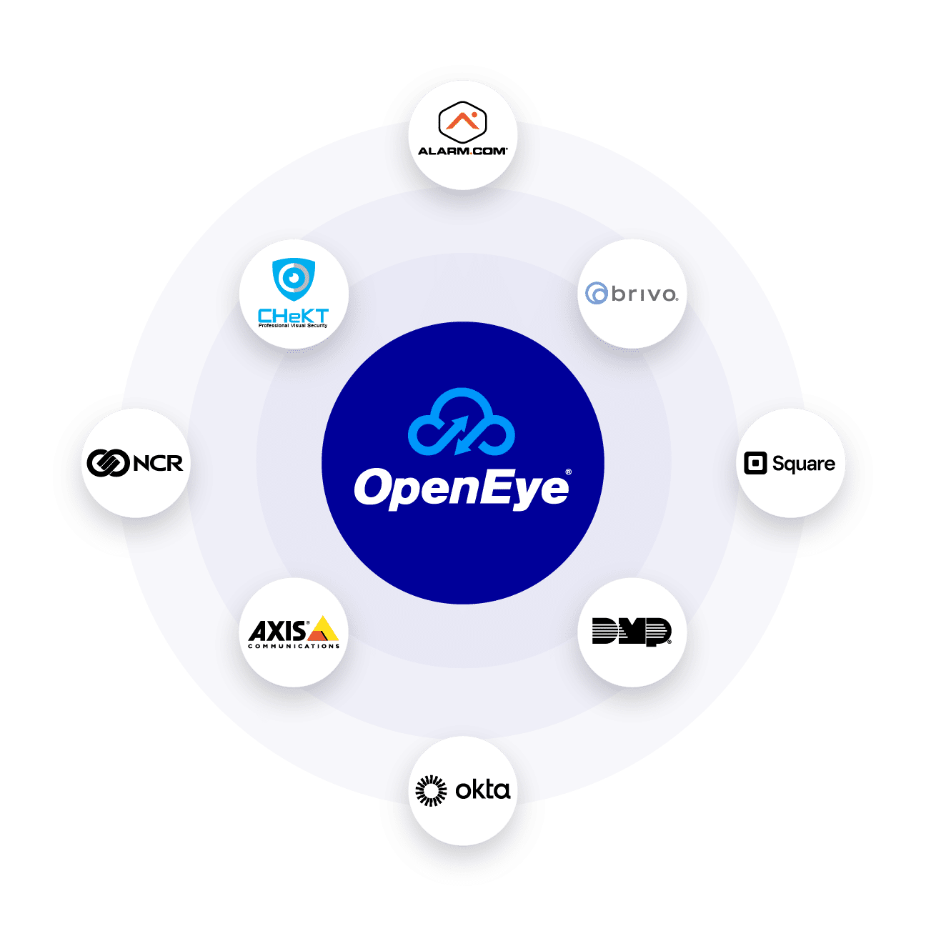 OpenEye Web Services integrations