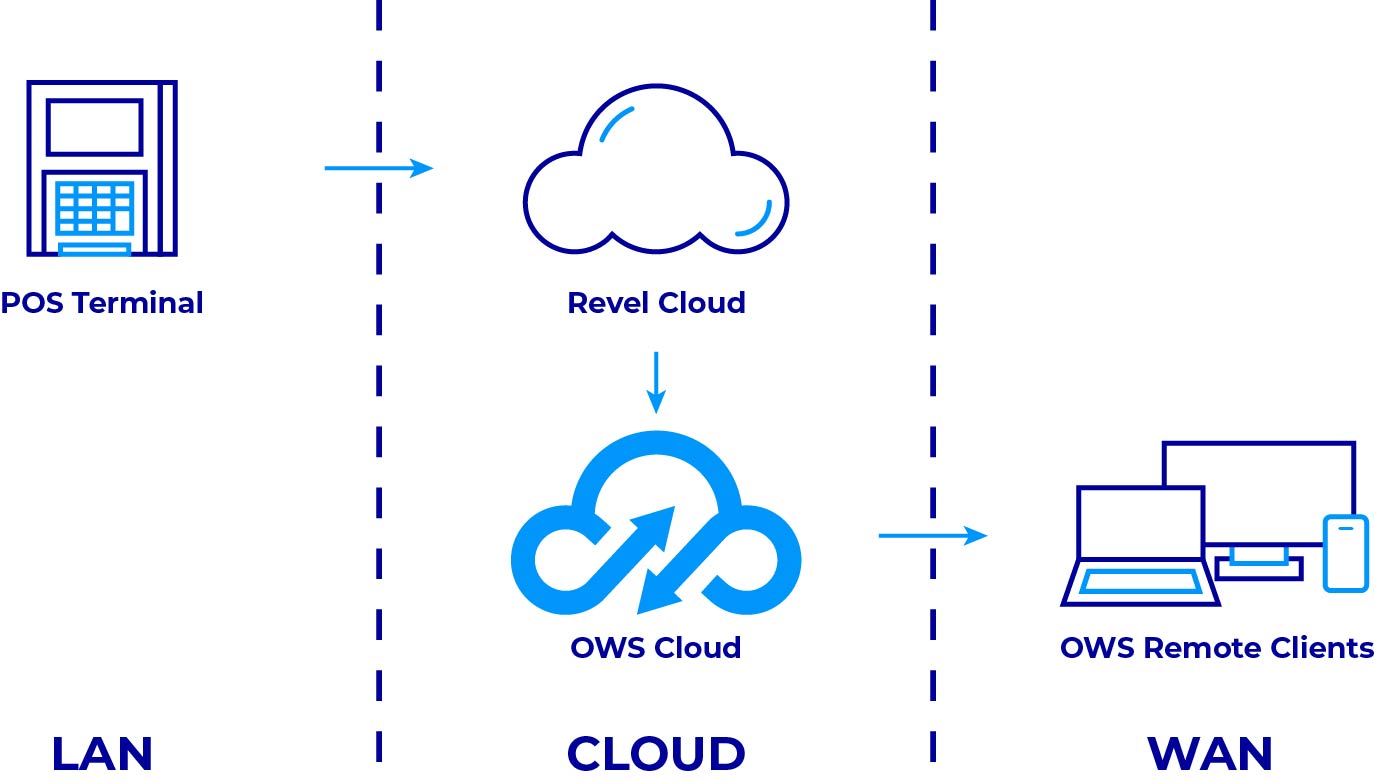 OpenEye Web Services and Revel integration diagram