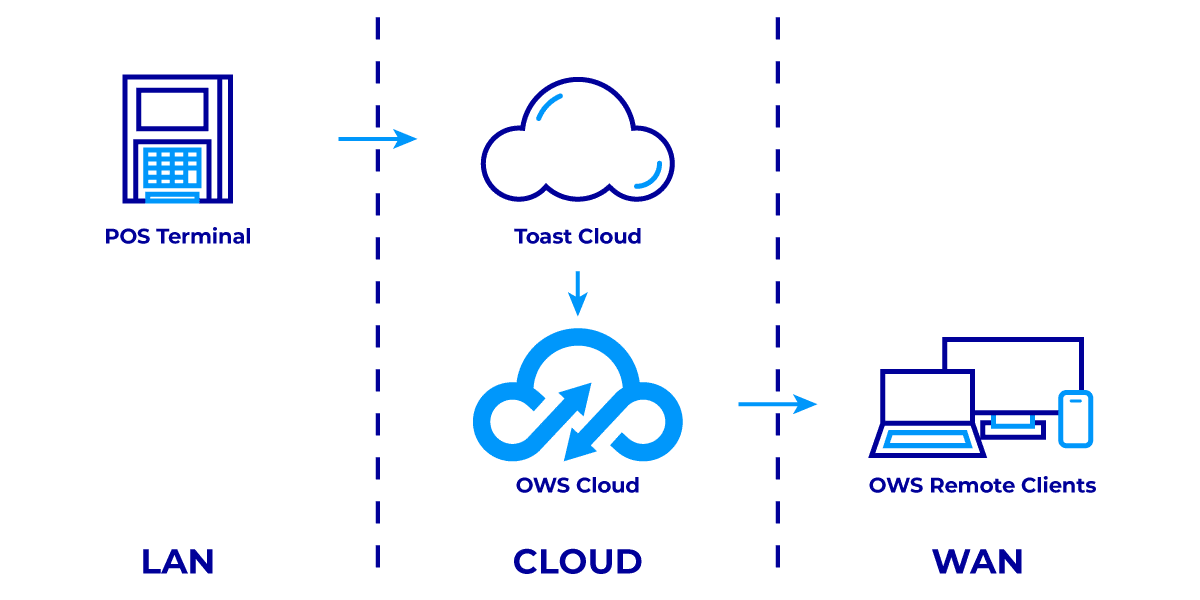 Diagram showing the cloud-to-cloud integration between Toast and OpenEye Web Services