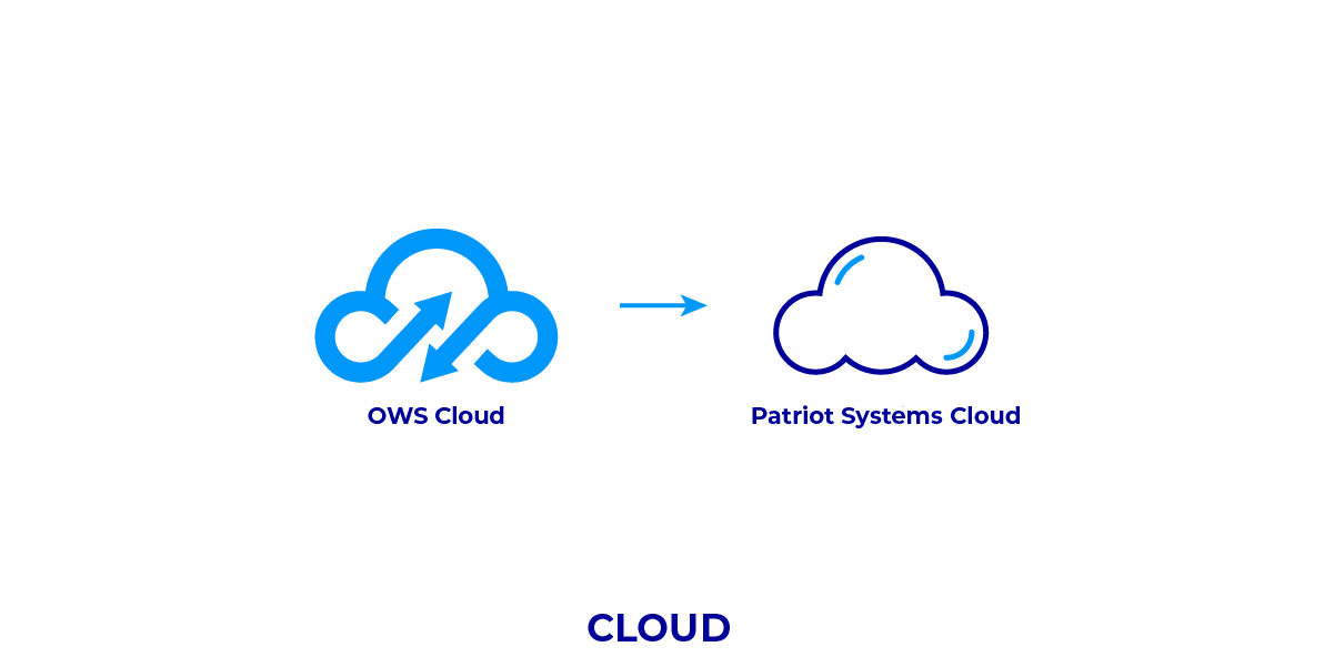 Diagram illustrating the cloud-to-cloud integration between OpenEye Web Services and Patriot Systems