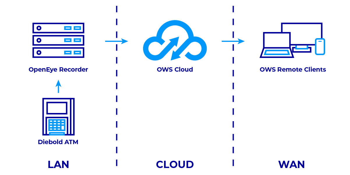 OpenEye Web Services and Diebold integration diagram