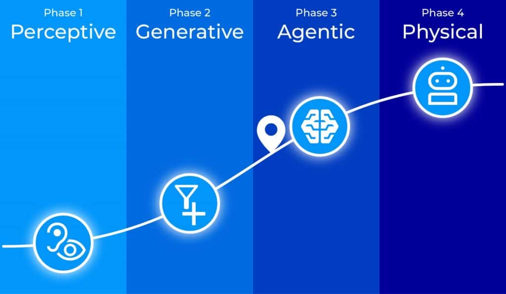 Diagram illustrating the stages of agentic AI evolution