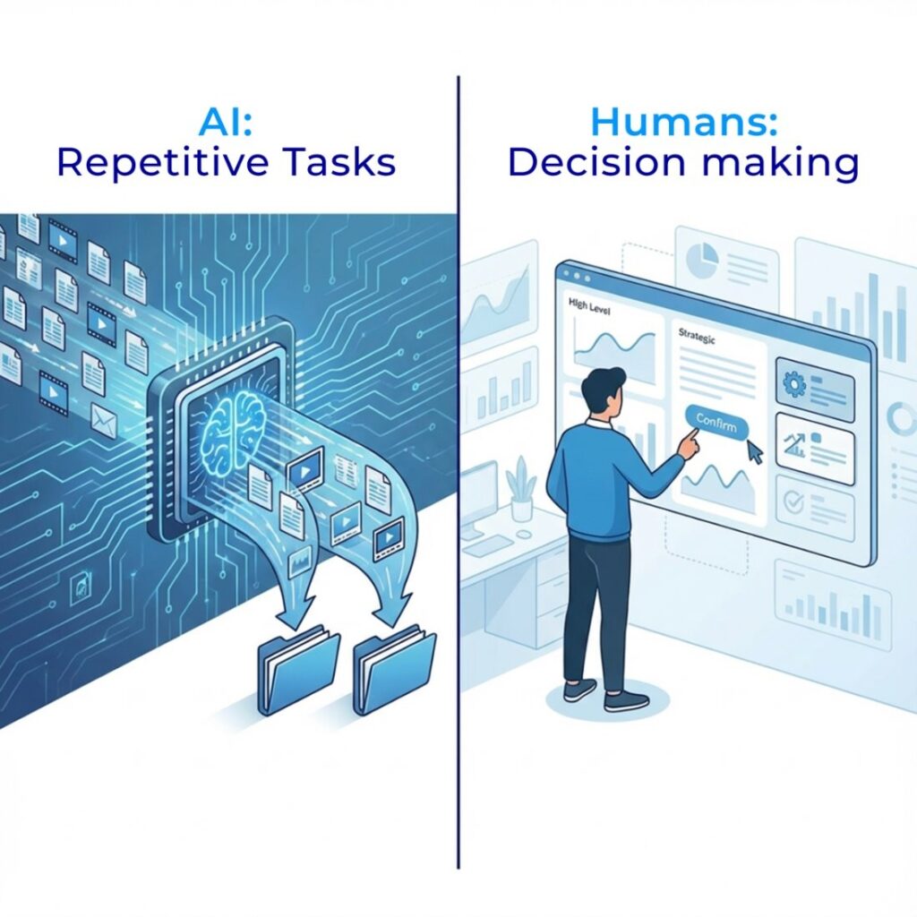 Illustration showing how AI can manage repetitive tasks while humans focus on decision making