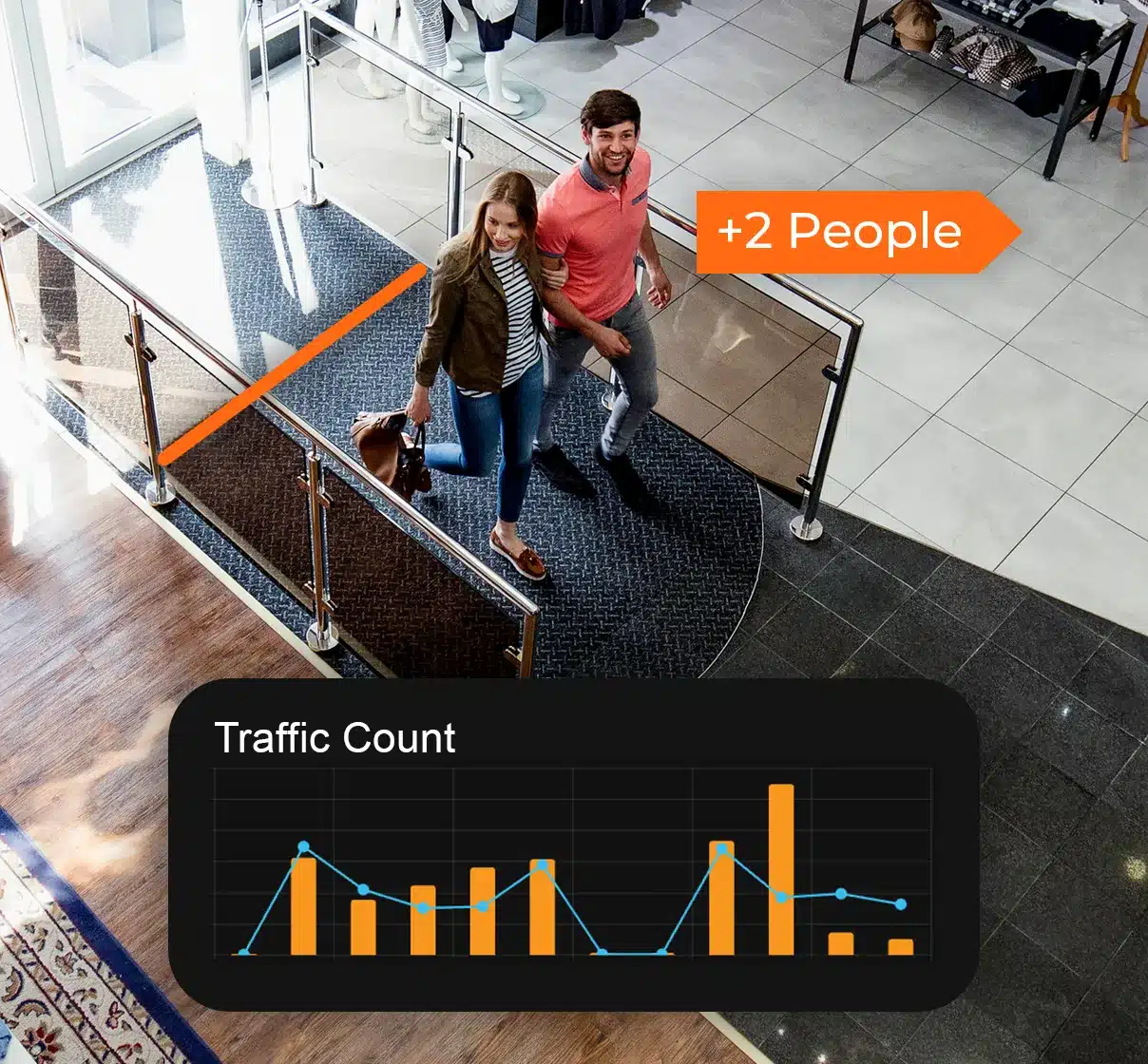 A couple walks into a clothing store, with a "+2 People" alert and a traffic count chart displayed underneath them.