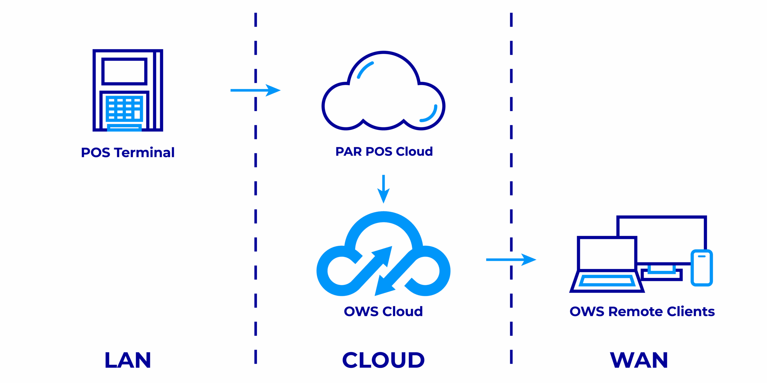 OpenEye Web Services PAR integration diagram